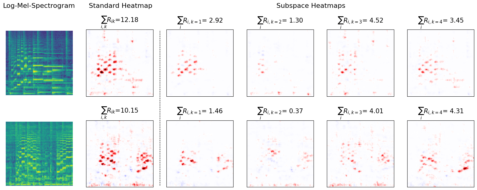 Evaluation of Findings concept explanations visualization