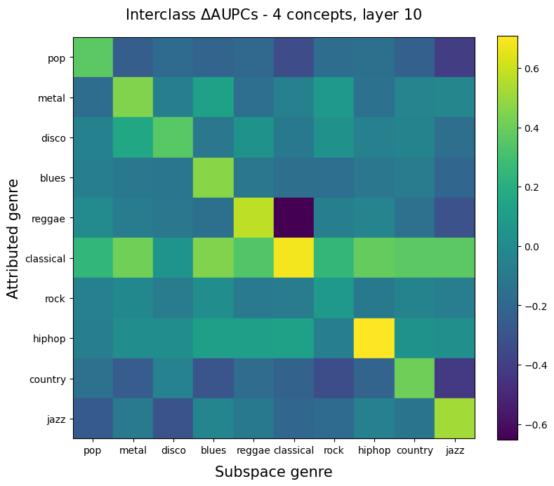 Interclass validation visualization showing AUPC scores